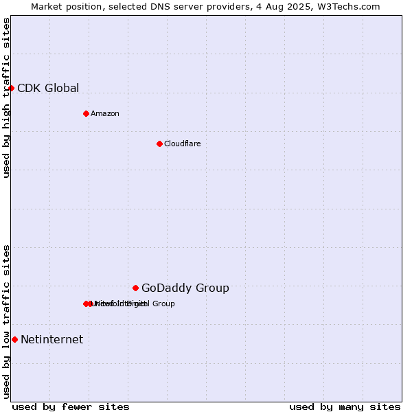 Market position of GoDaddy Group vs. Netinternet vs. CDK Global
