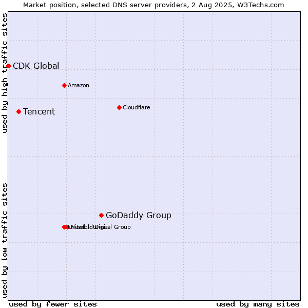 Market position of GoDaddy Group vs. Tencent vs. CDK Global