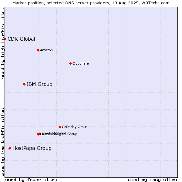 Market position of IBM Group vs. HostPapa Group vs. CDK Global