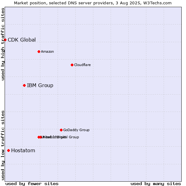 Market position of IBM Group vs. Hostatom vs. CDK Global