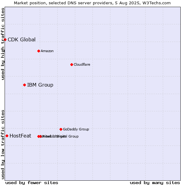 Market position of IBM Group vs. HostFeat vs. CDK Global