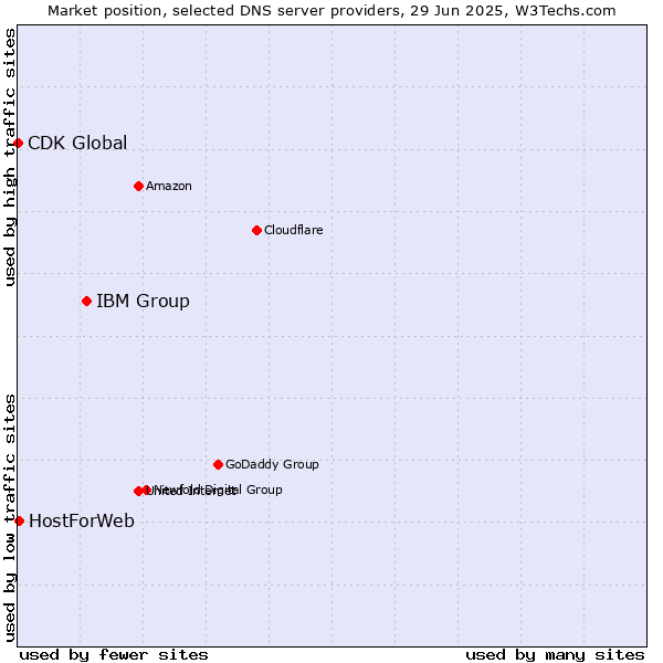 Market position of IBM Group vs. HostForWeb vs. CDK Global