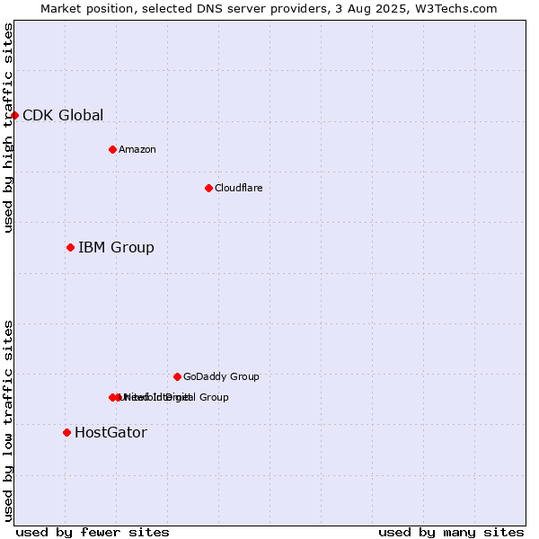 Market position of IBM Group vs. HostGator vs. CDK Global