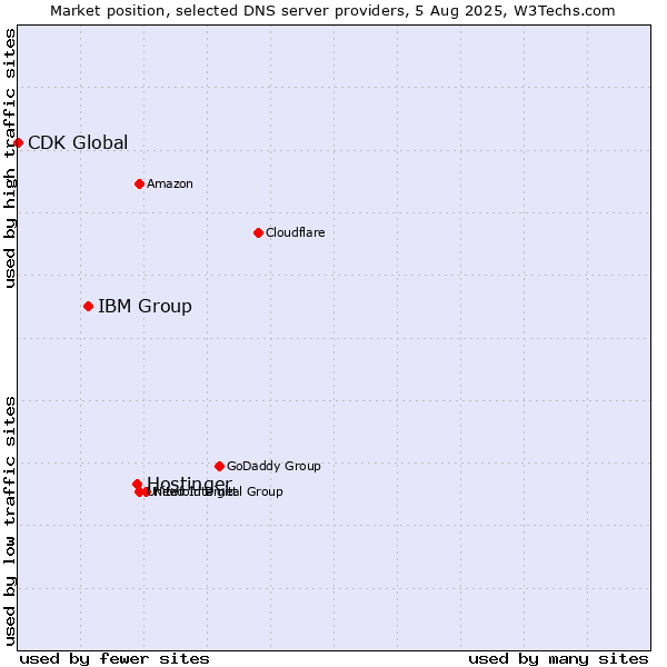 Market position of Hostinger vs. IBM Group vs. CDK Global