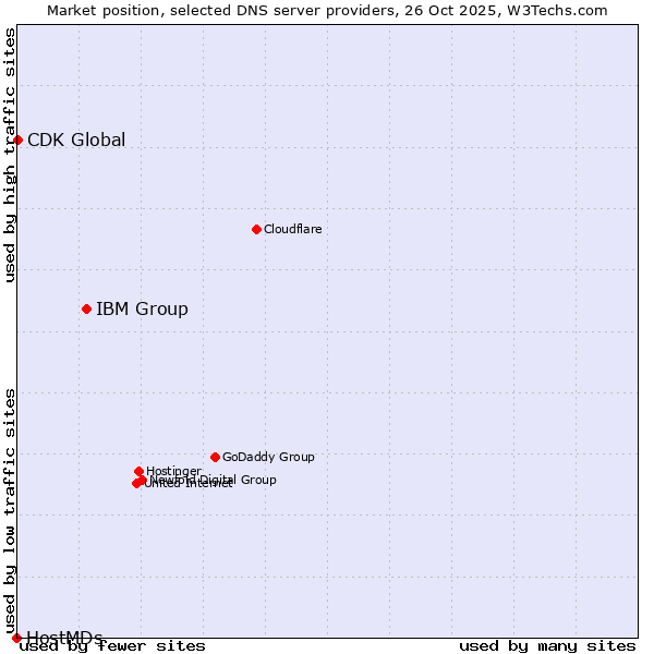 Market position of IBM Group vs. CDK Global vs. HostMDs