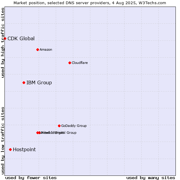 Market position of IBM Group vs. Hostpoint vs. CDK Global