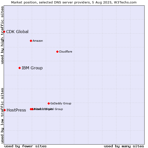 Market position of IBM Group vs. HostPress vs. CDK Global