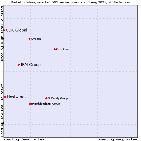 Market position of IBM Group vs. Hostwinds vs. CDK Global