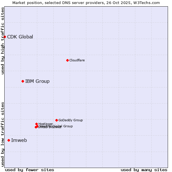 Market position of IBM Group vs. Imweb vs. CDK Global