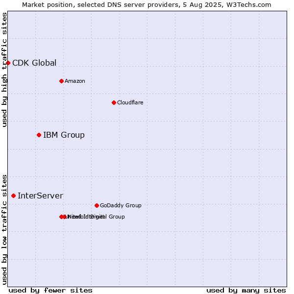 Market position of IBM Group vs. InterServer vs. CDK Global