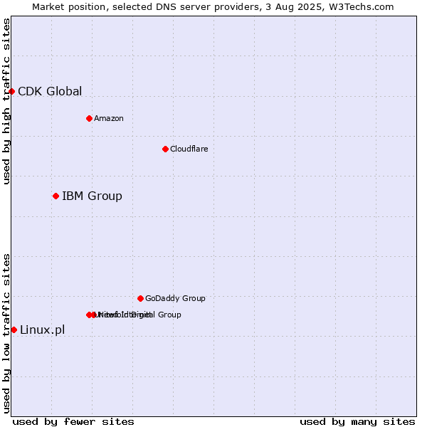 Market position of IBM Group vs. Linux.pl vs. CDK Global