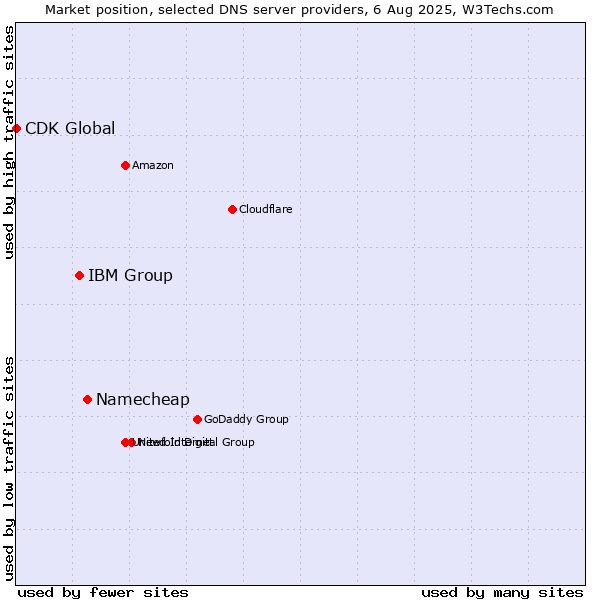 Market position of Namecheap vs. IBM Group vs. CDK Global