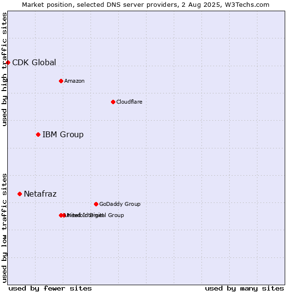 Market position of IBM Group vs. Netafraz vs. CDK Global