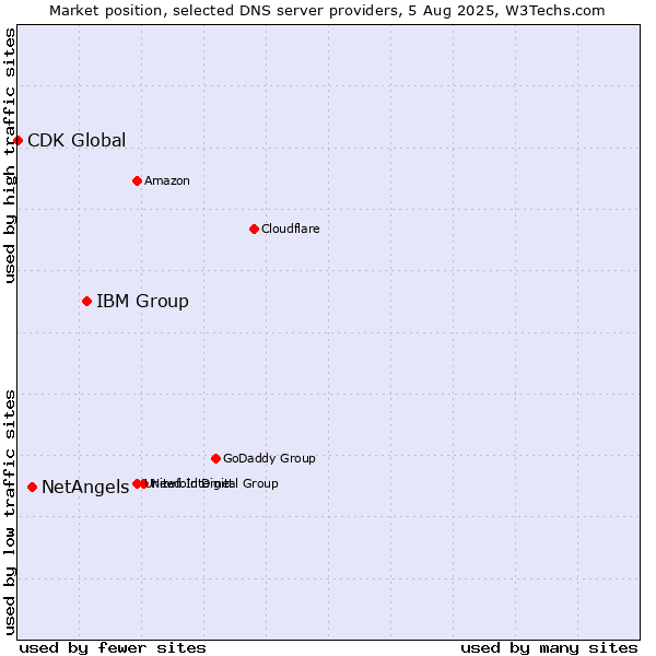 Market position of IBM Group vs. NetAngels vs. CDK Global