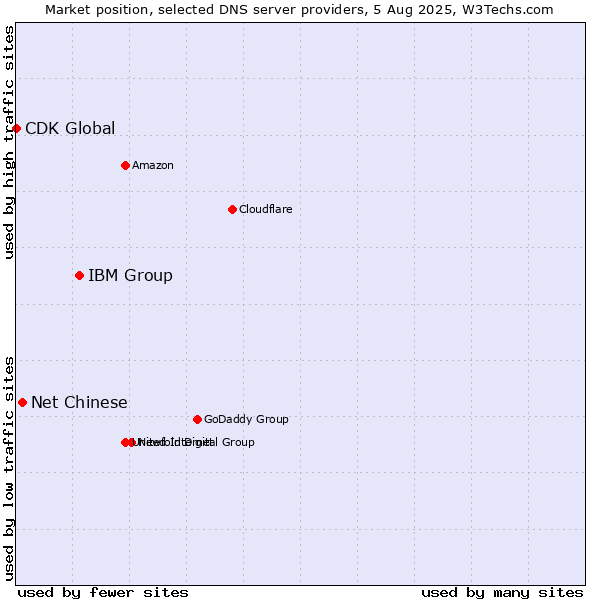Market position of IBM Group vs. Net Chinese vs. CDK Global