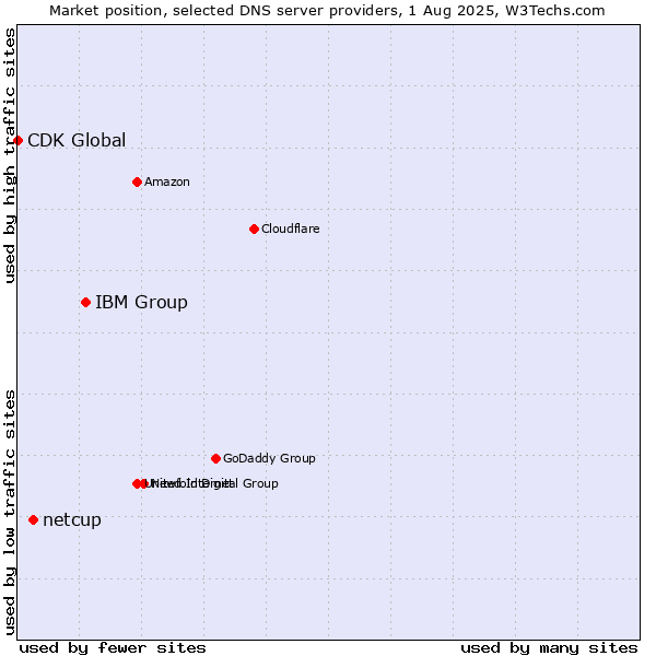 Market position of IBM Group vs. netcup vs. CDK Global