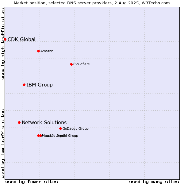 Market position of IBM Group vs. Network Solutions vs. CDK Global