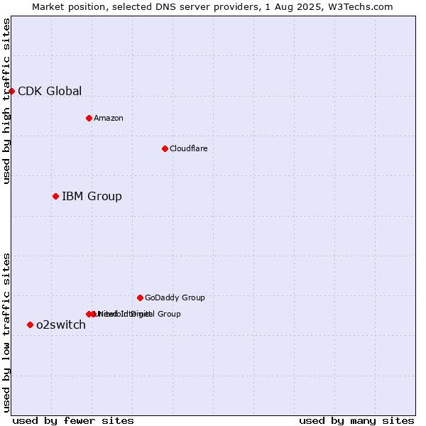 Market position of IBM Group vs. o2switch vs. CDK Global