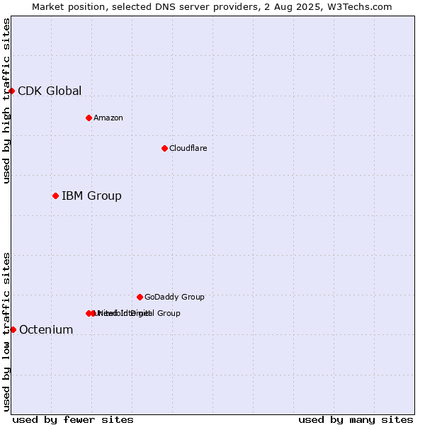 Market position of IBM Group vs. Octenium vs. CDK Global