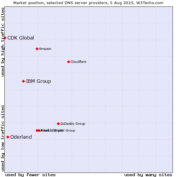 Market position of IBM Group vs. Oderland vs. CDK Global