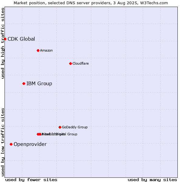 Market position of IBM Group vs. Openprovider vs. CDK Global