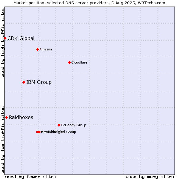 Market position of IBM Group vs. Raidboxes vs. CDK Global