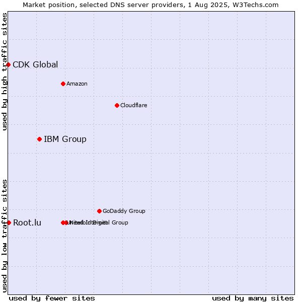 Market position of IBM Group vs. Root.lu vs. CDK Global