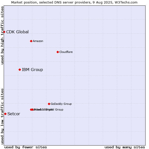 Market position of IBM Group vs. Setcor vs. CDK Global