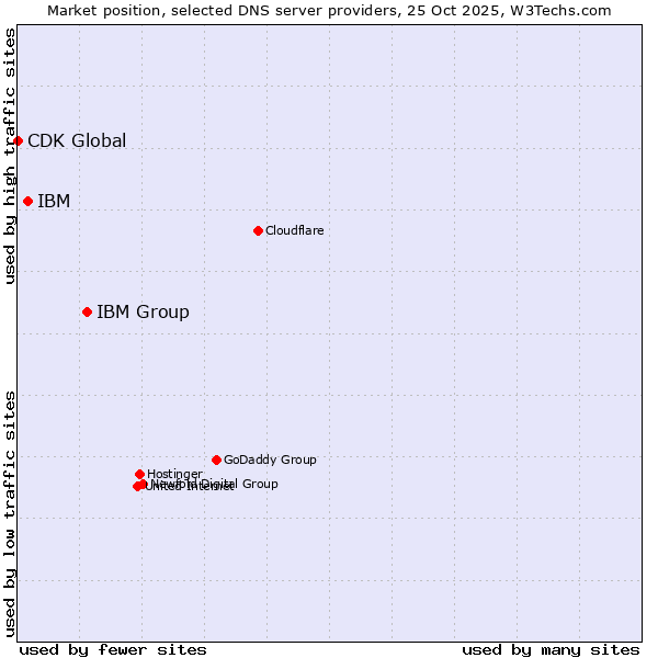 Market position of IBM Group vs. IBM vs. CDK Global