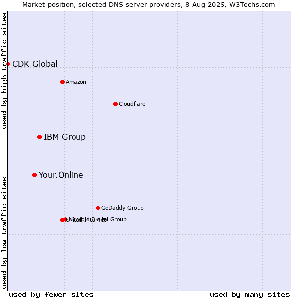 Market position of IBM Group vs. Your.Online vs. CDK Global