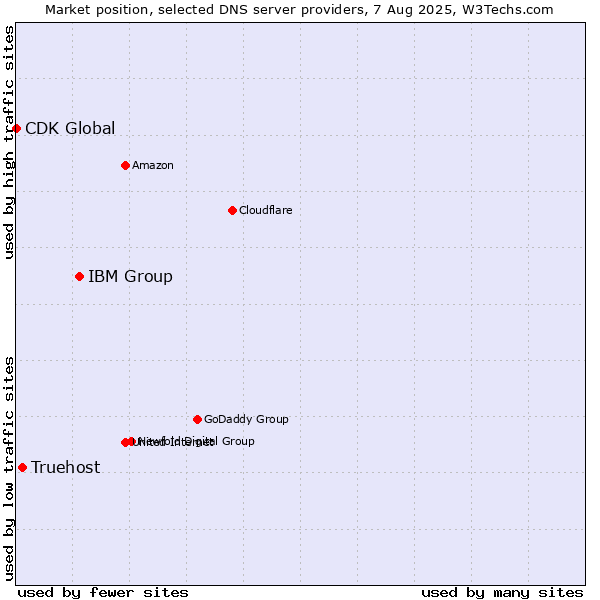 Market position of IBM Group vs. Truehost vs. CDK Global