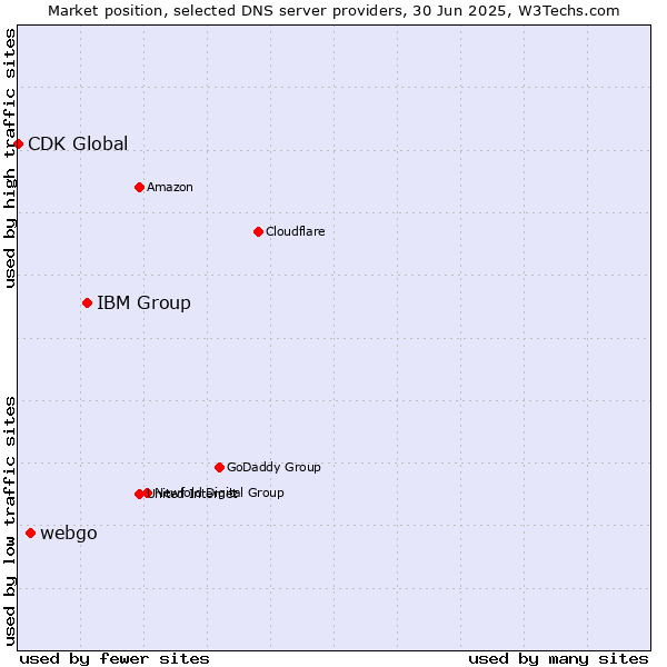 Market position of IBM Group vs. webgo vs. CDK Global