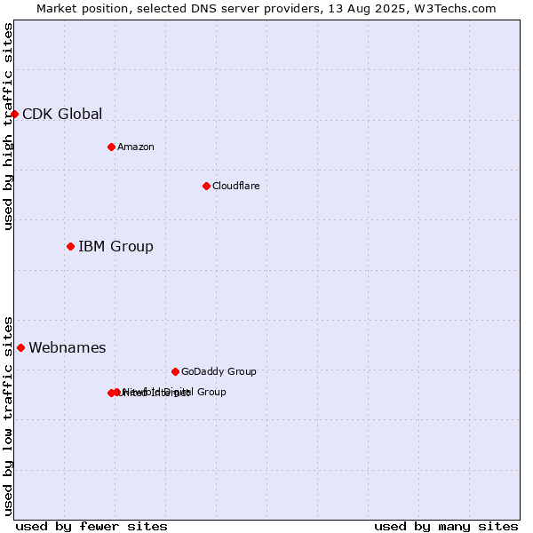 Market position of IBM Group vs. Webnames vs. CDK Global