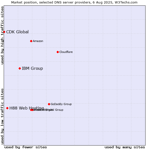 Market position of IBM Group vs. H88 Web Hosting vs. CDK Global