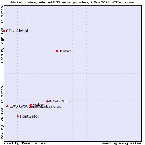 Market position of HostGator vs. LWS Group vs. CDK Global