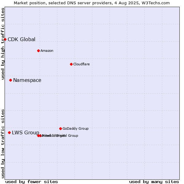 Market position of Namespace vs. LWS Group vs. CDK Global