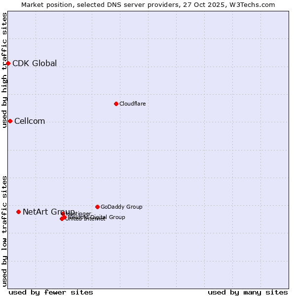 Market position of NetArt Group vs. Cellcom vs. CDK Global
