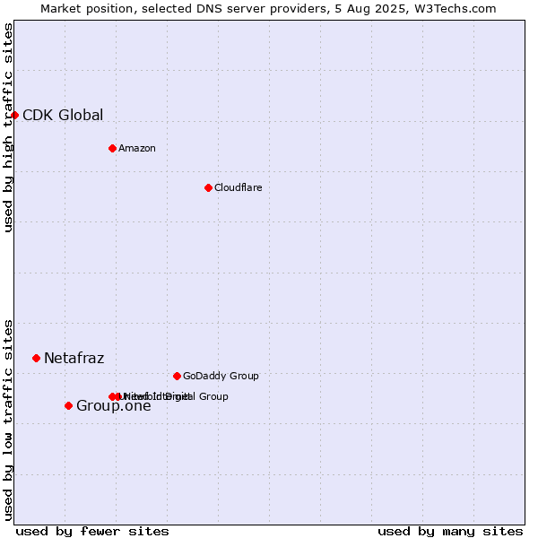 Market position of Group.one vs. Netafraz vs. CDK Global