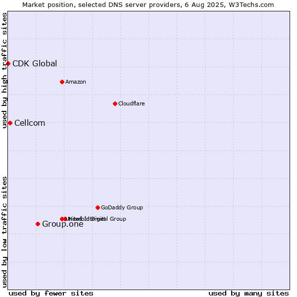 Market position of Group.one vs. Cellcom vs. CDK Global