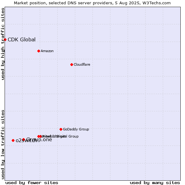 Market position of Group.one vs. o2switch vs. CDK Global