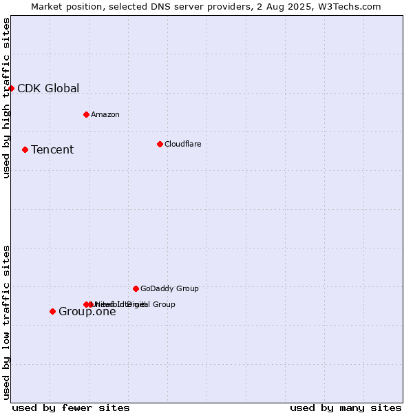 Market position of Group.one vs. Tencent vs. CDK Global