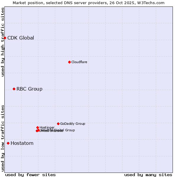 Market position of RBC Group vs. Hostatom vs. CDK Global