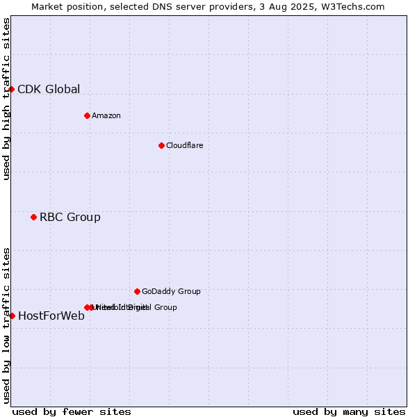 Market position of RBC Group vs. HostForWeb vs. CDK Global