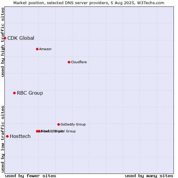 Market position of RBC Group vs. Hosttech vs. CDK Global