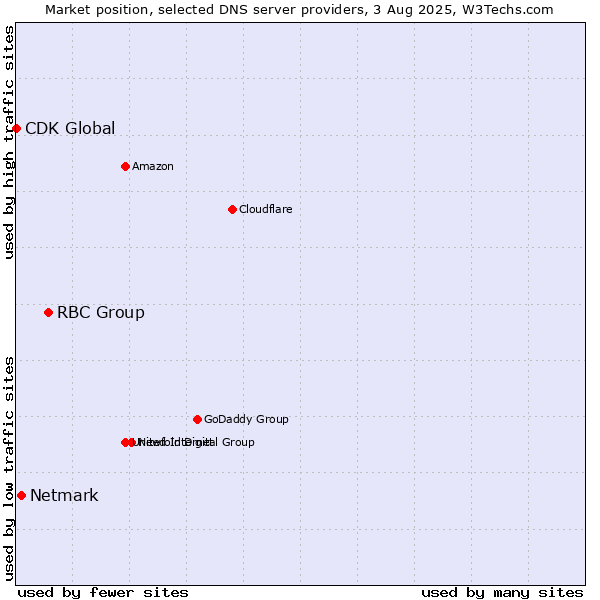 Market position of RBC Group vs. Netmark vs. CDK Global