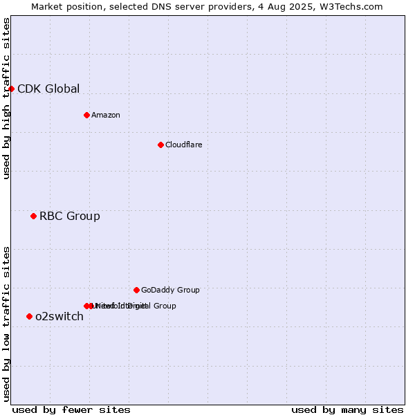 Market position of RBC Group vs. o2switch vs. CDK Global