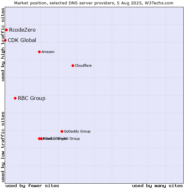 Market position of RBC Group vs. RcodeZero vs. CDK Global