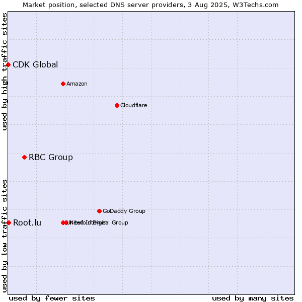 Market position of RBC Group vs. Root.lu vs. CDK Global