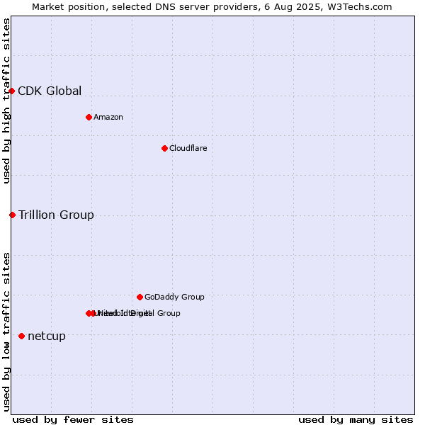 Market position of netcup vs. Trillion Group vs. CDK Global