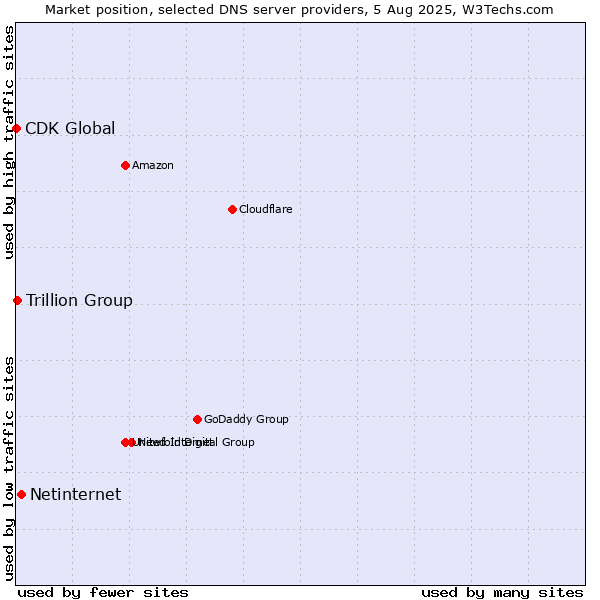 Market position of Netinternet vs. Trillion Group vs. CDK Global